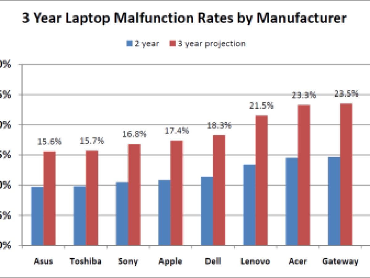 Badanie długoterminowe: co trzeci notebook jest uszkodzony